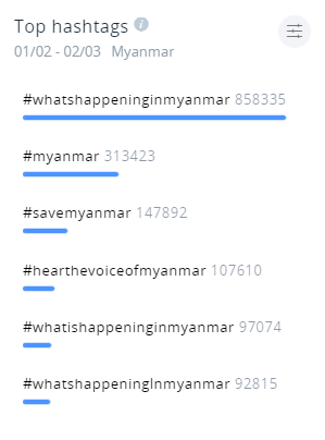 The most shared hashtags regarding the situation in Myanmar. #whatshappeninginmyanmar is at the top, with over 850,000 mentions.