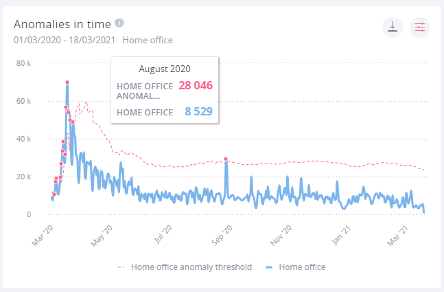 Las anomalías en el tiempo muestran una única anomalía hacia finales de agosto