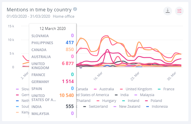 The mentions in time by country widget graphs out the mentions coming out of different countries around the world 