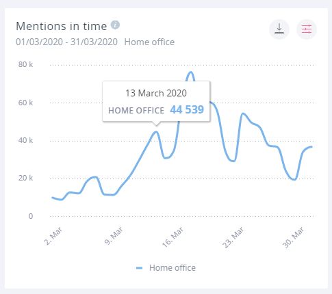 El widget de menciones en el tiempo que muestra la cantidad de menciones que tuvo el tema en marzo de 2020. Hay varios picos