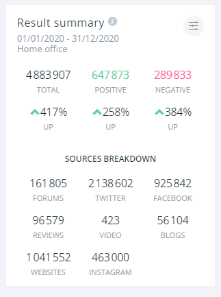 The results summary view displaying the most important information: the amount of mentions, both summarised and broken down by sentiment and source.