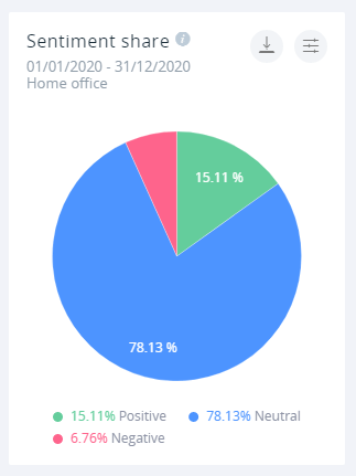 El widget de cuota de sentimiento que muestra, bueno, el sentimiento sobre el tema. El 6,76% de las menciones son negativas, el 15,11% son positivas y el 78,13% son neutrales.