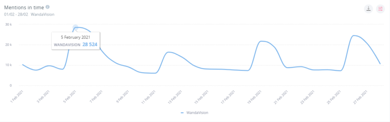 A mentions-in-time chart showing the discussion around WandaVision: on the day of each episode's broadcast and the day after, there are strong peaks suggesting heightened discussion and engagement.