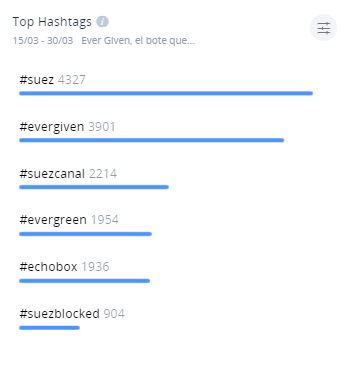 Evern Given Top Hashtags