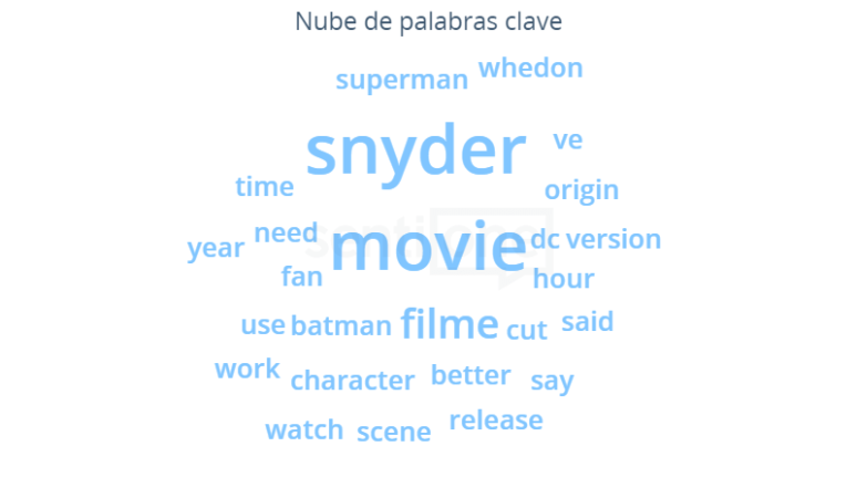 Nube de palabras clave Liga de la Justicia de Zack Snyder