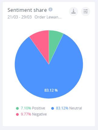 Podział sentymentu wzmianek na temat Roberta Lewandowskiego: 9.77% wzmianek jest negatywnych, 7.10% pozytywnych.