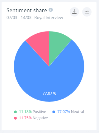 Royal interview sentiment share graph: 11.18% of mentions are positive, 11.75% are negative, 77.07% are neutral.