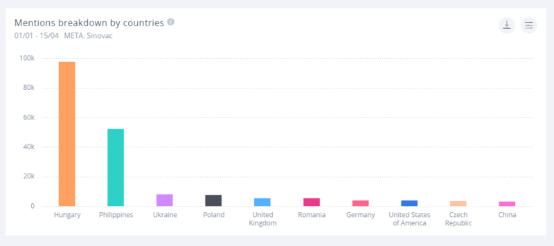 Sinovac mentions broken down by country. Hungary and the Philippines lead by a wide margin.