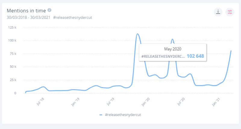 Mentions in time for the Snyder Cut. They peak in May 2020 with 102,648 mentions.