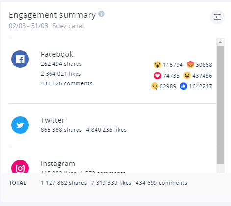 Engagement summary for the Suez Canal blockage. The topic has been shared 1,127,882 times, 865,388 of which happened on Twitter. 