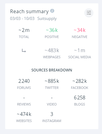 SuitSupply reach summary for the week of the campaign's launch. The company's reach oscillated around two million, most of it on Tiwtter.
