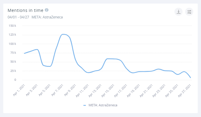 The mentions in time graph for the AstraZeneca vaccine. Several peaks in the discussion are visible, with the largest occuring around April 7th.