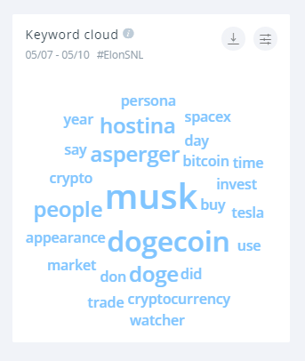 Keyword analysis of Elon Musk's SNL appearance. Among the biggest words are "Dogecoin" and "asperger"
