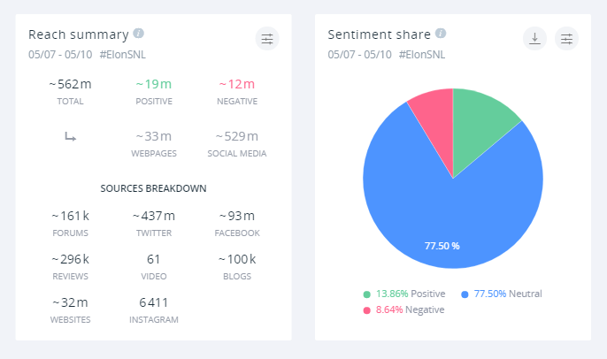 Reach and sentiment analysis for Musk's SNL appearance. The topic gained around 562 million impressions, 437 of which were on Twitter.