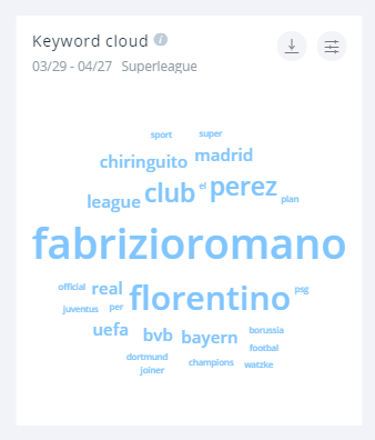 Fabrizio Romano króluje nad chmurą słów kluczowych...