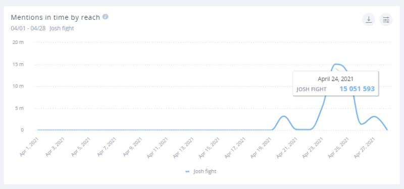 The Josh Fight reached over 15 million impressions over its weekend - a respectable result for an incredibly silly internet thing.