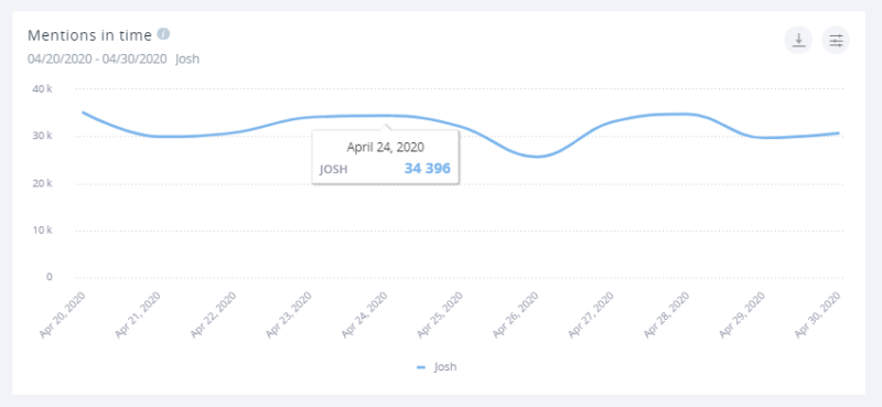 The original challenge didn't even register on the mentions graph for the name "Josh".