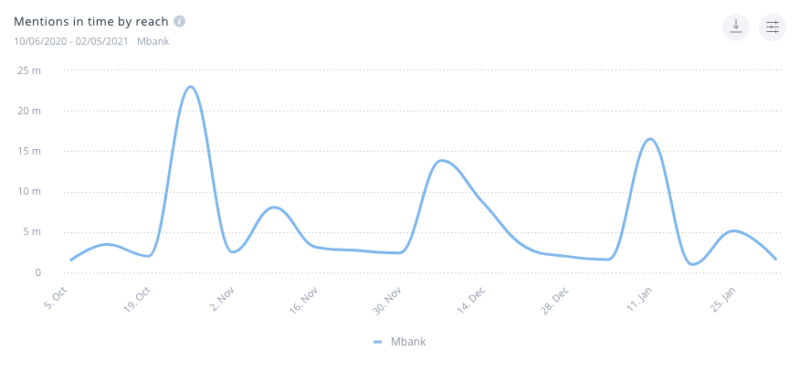 The mentions for the mBank brand spike several times: twice after expressing support for the Women's Strike and once during the Great Orchestra finale.