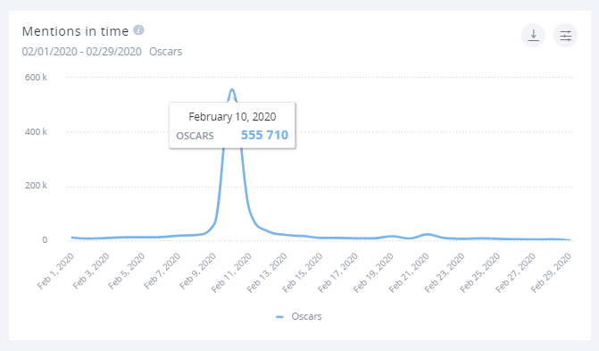 Last year, SentiOne detected over twice as much mentions for the Oscars as it did this year, as shown on this mentions in time graph.