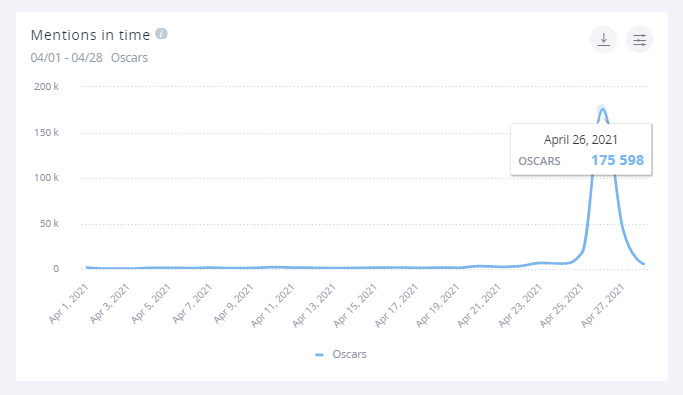 The mentions in time graph for this year's Academy Awards - there's a sharp peak during the weekend of the ceremony, with the graph remaining flat as a pancake otherwise.