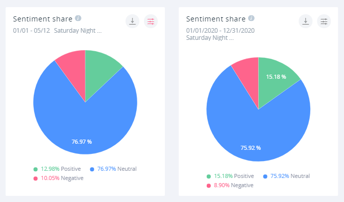 Saturday Night Live's mention sentiment - 2021 vs 2020. In 2020, 15.18% of all mentions were positive. That number dropped to 12.98% this year. The nuber of negative mentions went up from 8.90% to 10.05%.