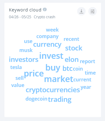 The keyword cloud for the cryptocurrency crash. "Elon", "Tesla" and "Dogecoin" come up often.