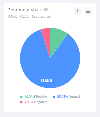 10.01% of people talk about the crypto crash in positive terms, while only 4.91% have negative thoughts on the topic.