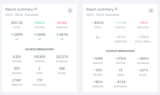 The mention count and reach estimates for this year's Eurovision contest.