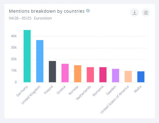 Eurovision mentions broken down by the countries where they originated. Germany and the United Kingdom are leading the chart, with Poland in a distand third place.