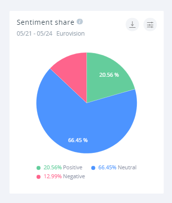 Eurovision 2021 sentiment share. A staggering 20.56% of all mentions are positive.