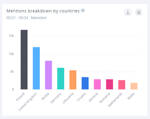 The band Maneskin is now a worldwide phenomenon, with their native Italy not even cracking the top 10 of our mentions breakdown.