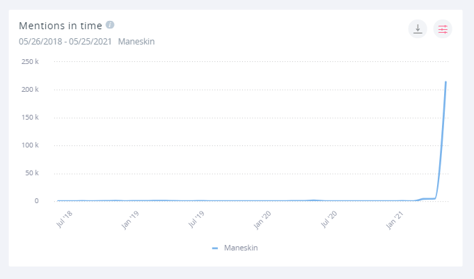 Mentions in time for the band Måneskin, going back to the year 2018. The line stays under 1000 monthly mentions until this year's Eurovision, when it shoots up to well over 200,000 mentions in one month.