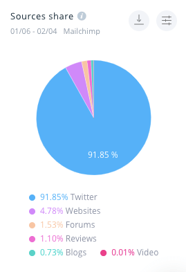 The sources share of mentions for the Nike brand. 91.85% of all mentions came from Twitter.