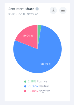 19.04% wszystkich komentarzy na temat "Nowego Ładu" jest negatywnych, podczas gdy pozytywne wzmianki stanowią jedyne 2.58% wszystkich.