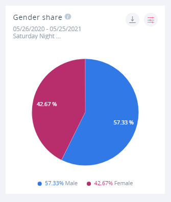 The gender ratio is much closer to an equal split when considering Saturday Night Live as a whole (57.33% men to 42.67% women)