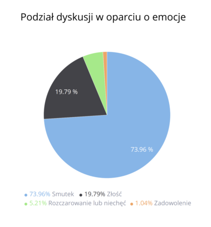Wykres pokazujący rozbicie emocji w dyskusji dookoła zamknięcia NK.pl - przeważa smutek (79.36%).