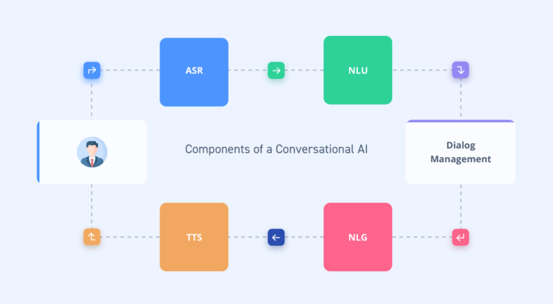 A diagram showing the basic components of a conversational AI: automatic speech recognition, natural language understanding, dialog management, natural language generation, text-to-speech.