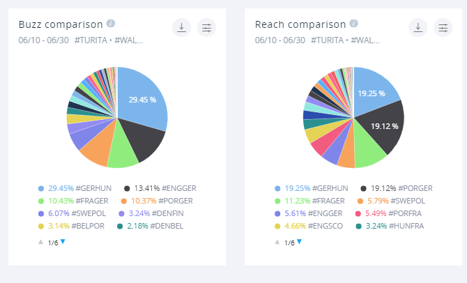 It's not even a contest - buzz-wise, the Germany-Hungary standoff takes up more than a quarter of all mentions.