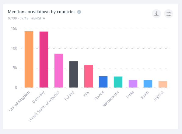 The mentions breakdown shows that the United Kingdom and Germany were almost equal in the number of mentions.