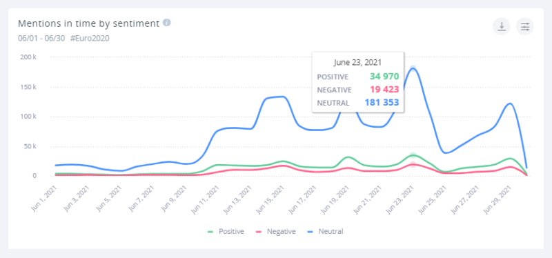 The mentions for June's Euro matches peak on June 23rd.