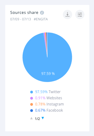 The sources share for the Euro final is dominated by Twitter.