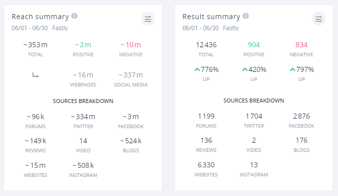 Negative mentions for Fastly earned 10 million impressions during the outage, while positive ones managed two million.