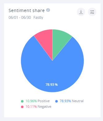 The sentiment share for Fastly. Negative mentions make up 10.11% of all posts this month, while positive ones make up 10.96%.