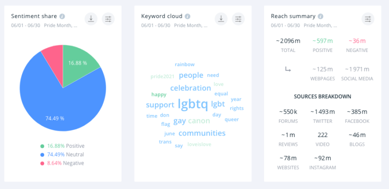 The social listening stats belie the reality of Pride Month discourse.