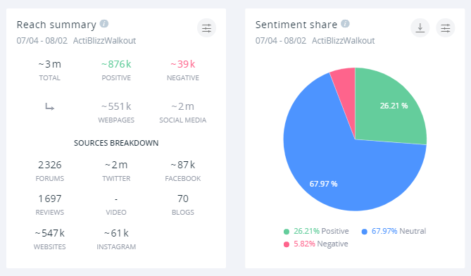 The Activision-Blizzard employee strike was received well, with 26.21% of mentions being positive.