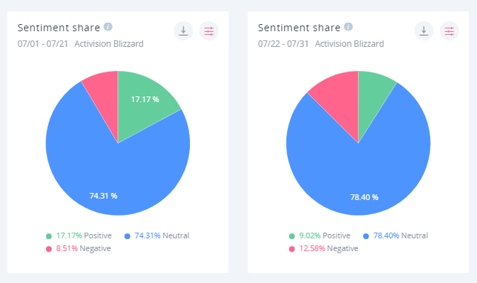 The sentiment share went from 17.17% positive / 8.51% negative to 9.02% positive / 12.58% negative - almost overnight.