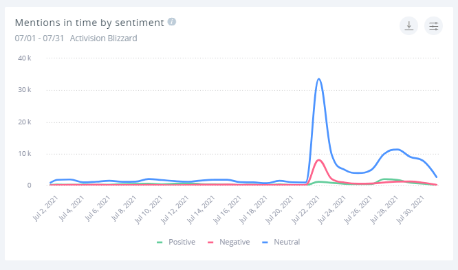 The spike in mentions following the lawsuit is overwhelmingly negative.