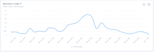 AstraZeneca experienced several mention number peaks regarding its COVID-19 vaccine.