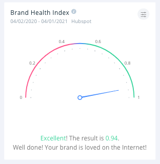 HubSpot has a very good BHI, at 0.94.