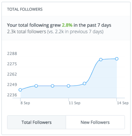 An example of a healthy social media audience growth.